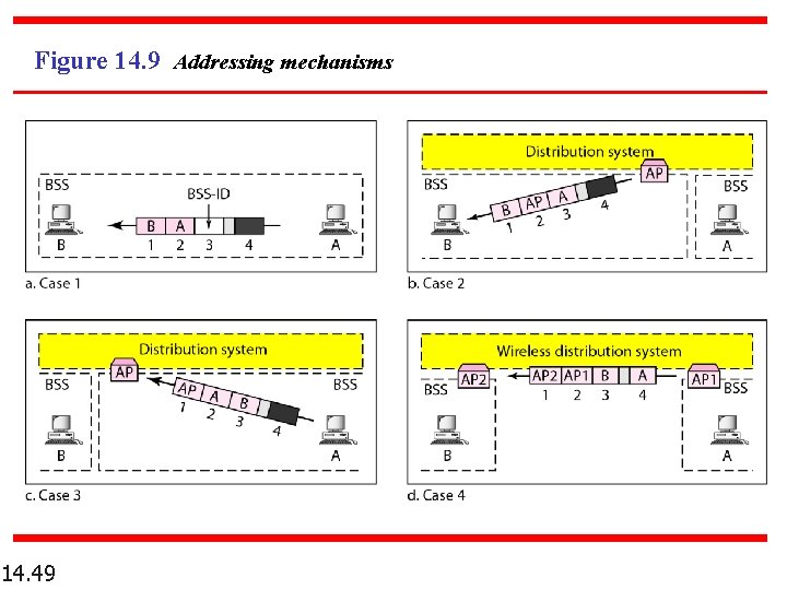 Figure 14. 9 Addressing mechanisms 14. 49 