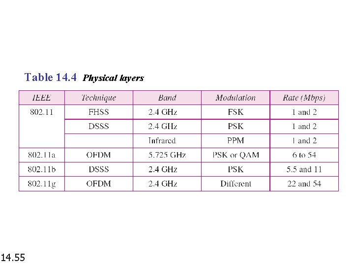 Table 14. 4 Physical layers 14. 55 