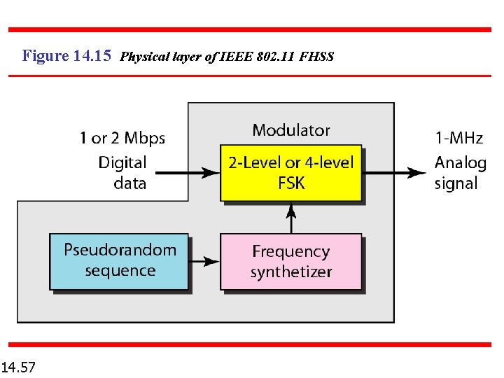 Figure 14. 15 Physical layer of IEEE 802. 11 FHSS 14. 57 