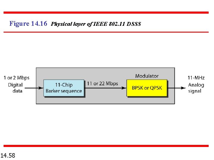 Figure 14. 16 Physical layer of IEEE 802. 11 DSSS 14. 58 