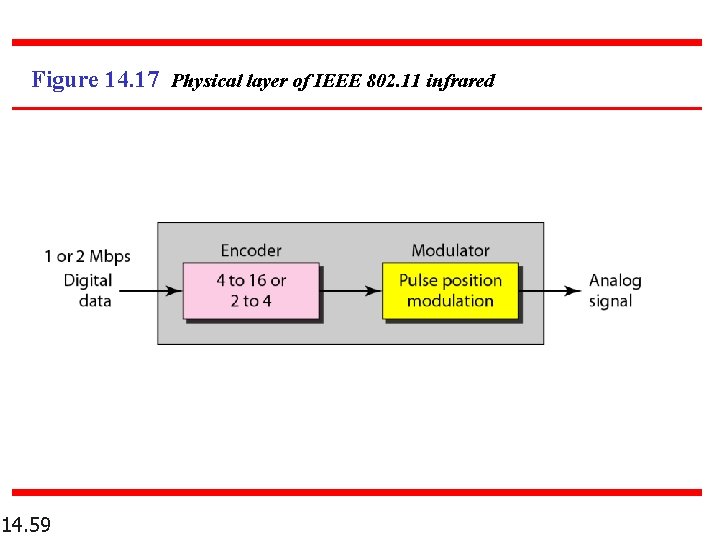 Figure 14. 17 Physical layer of IEEE 802. 11 infrared 14. 59 