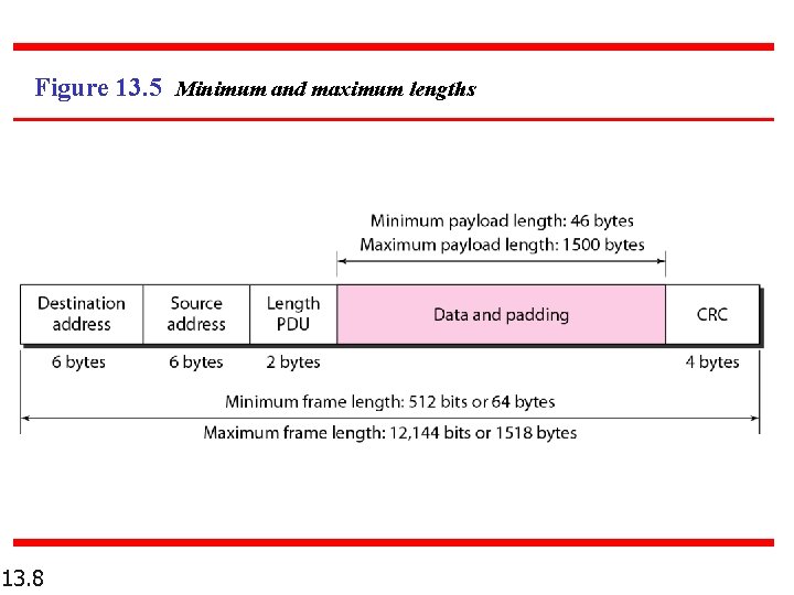 Figure 13. 5 Minimum and maximum lengths 13. 8 