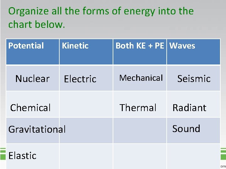 Organize all the forms of energy into the chart below. Potential Nuclear Kinetic Electric