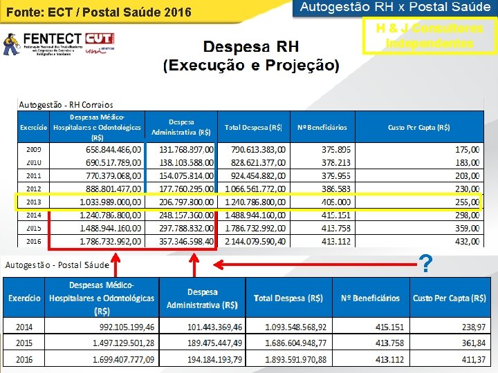 Fonte: ECT / Postal Saúde 2016 H & J Consultores Independentes ? 