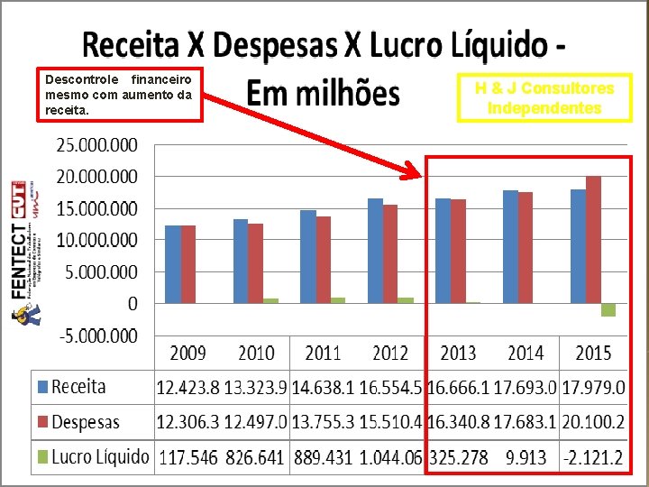 Descontrole financeiro mesmo com aumento da receita. H & J Consultores Independentes 