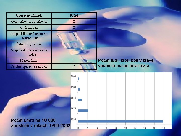 Operačný zákrok Počet Kolonoskopia, cytoskopia 2 Cisársky rez 2 Nešpecifikovaná operácia brušnej dutiny 2