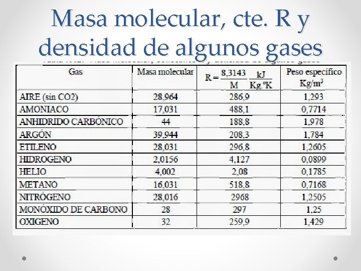 Masa molecular, cte. R y densidad de algunos gases 