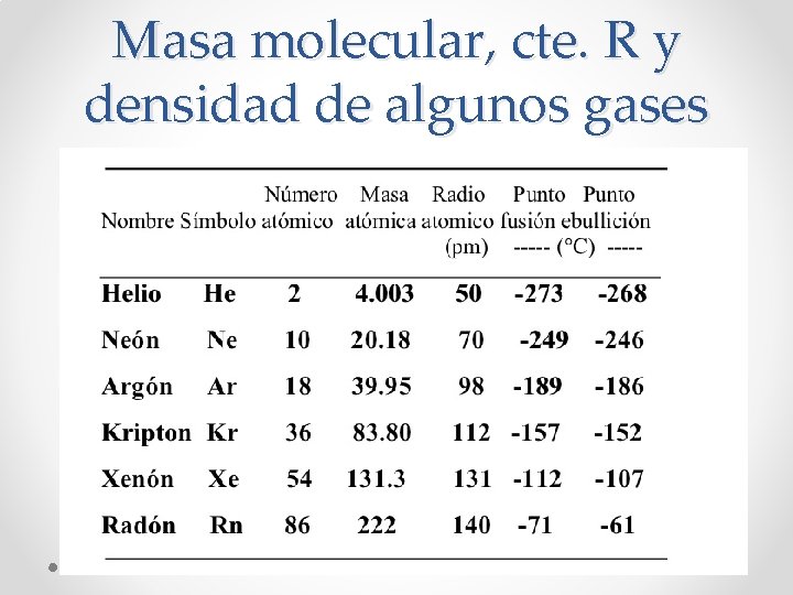 Masa molecular, cte. R y densidad de algunos gases 