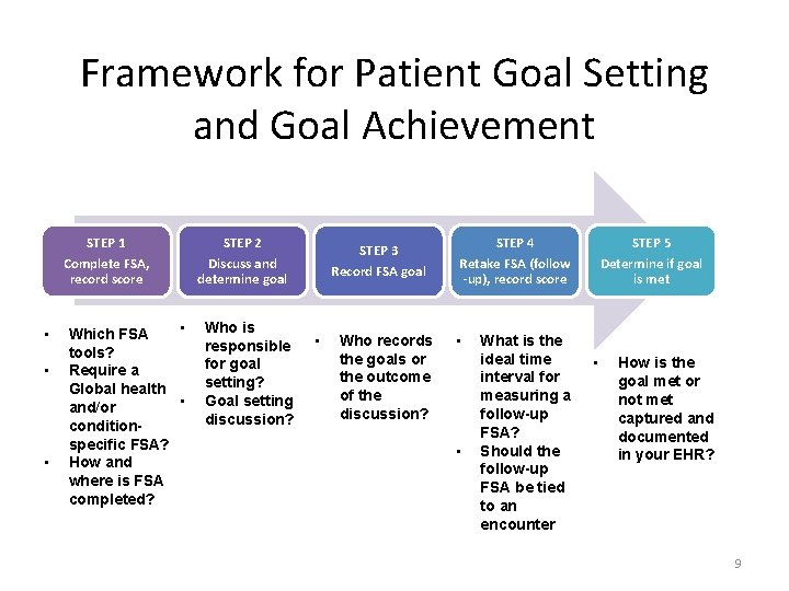 Framework for Patient Goal Setting and Goal Achievement STEP 1 Complete FSA, record score