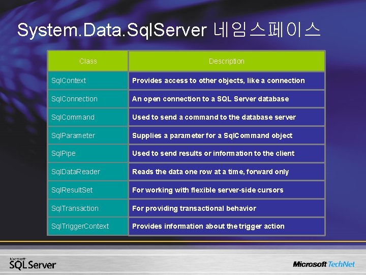 System. Data. Sql. Server 네임스페이스 Class Description Sql. Context Provides access to other objects,