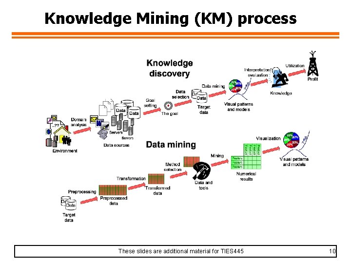Knowledge Mining (KM) process These slides are additional material for TIES 445 10 