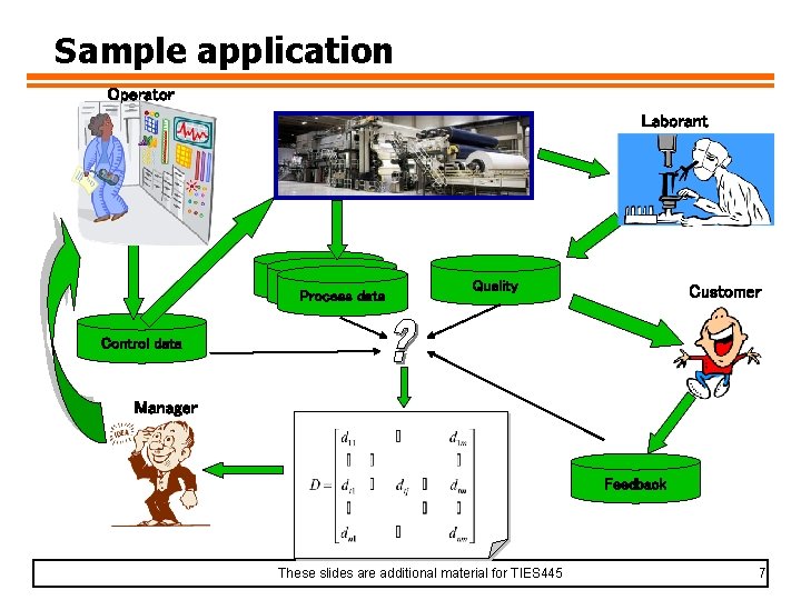 Sample application Operator Laborant Process data Quality Customer Control data Manager Feedback These slides