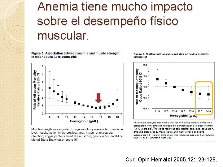 Anemia tiene mucho impacto sobre el desempeño físico muscular. Curr Opin Hematol 2005, 12: Anemia tiene mucho impacto sobre el desempeño físico muscular. Curr Opin Hematol 2005, 12: