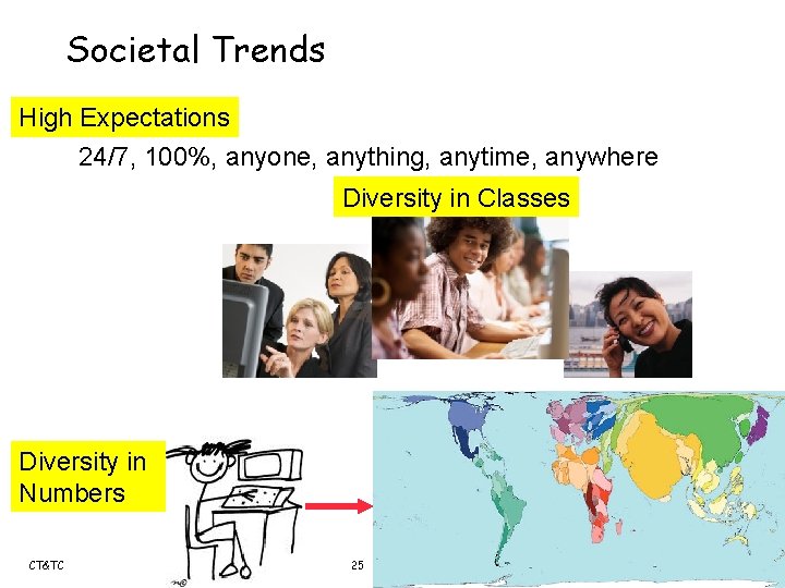 Societal Trends High Expectations 24/7, 100%, anyone, anything, anytime, anywhere Diversity in Classes Diversity