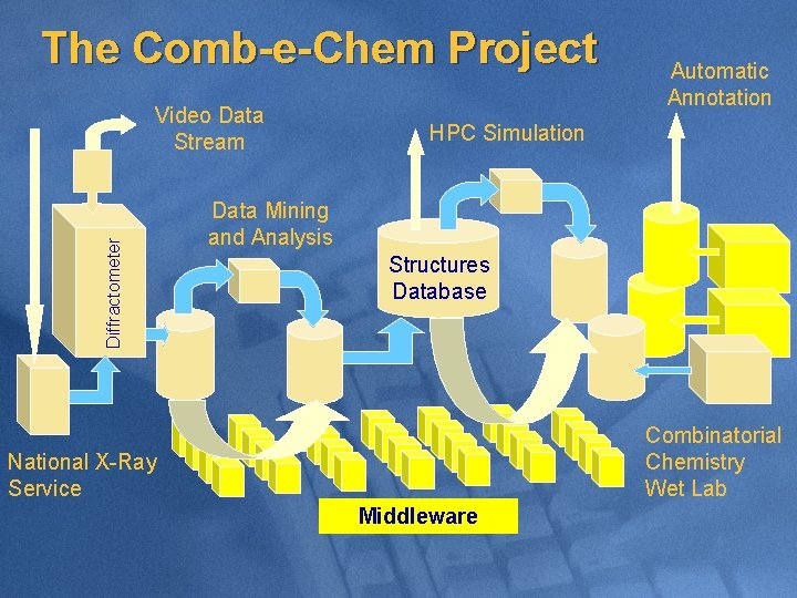 The Comb-e-Chem Project Diffractometer Video Data Stream Automatic Annotation HPC Simulation Data Mining and