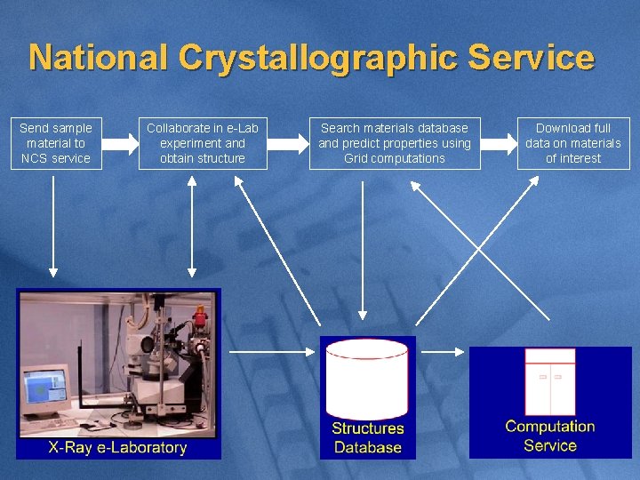 National Crystallographic Service Send sample material to NCS service Collaborate in e-Lab experiment and