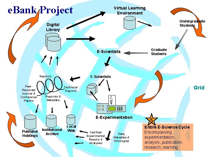 e. Bank Project Virtual Learning Environment Undergraduate Students Digital Library E-Scientists Reprints Peer. Reviewed