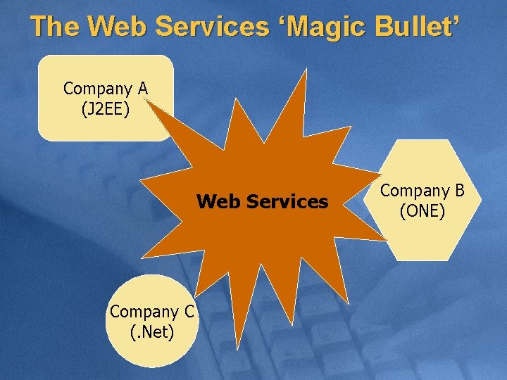 The Web Services ‘Magic Bullet’ Company A (J 2 EE) Web Services Company C