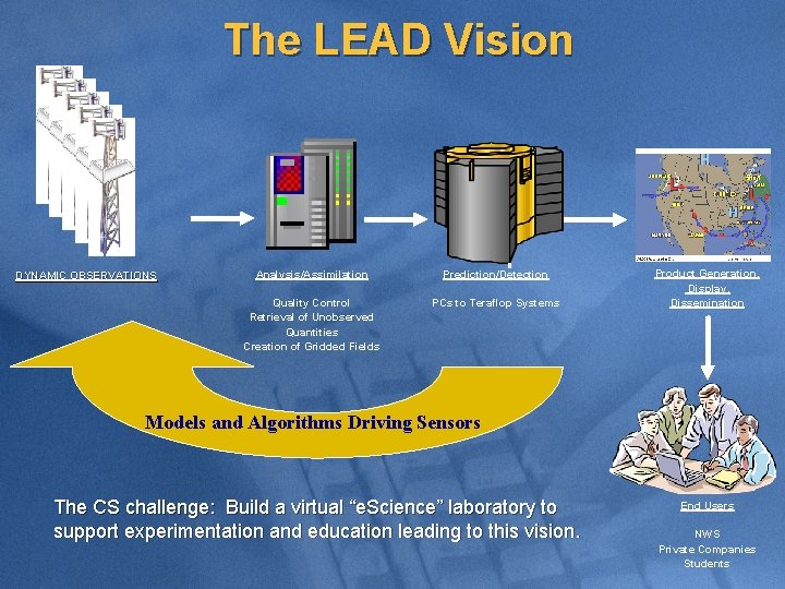 The LEAD Vision DYNAMIC OBSERVATIONS Analysis/Assimilation Prediction/Detection Quality Control Retrieval of Unobserved Quantities Creation