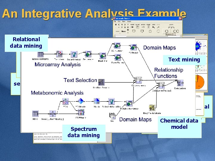 An Integrative Analysis Example Relational data mining Decision tree model of metabonomic profile Visualizing