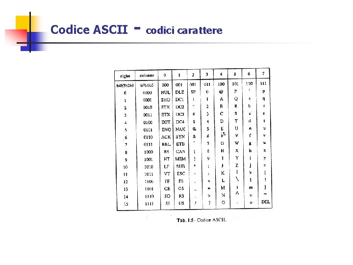 Codice ASCII - codici carattere Codice ASCII - codici carattere