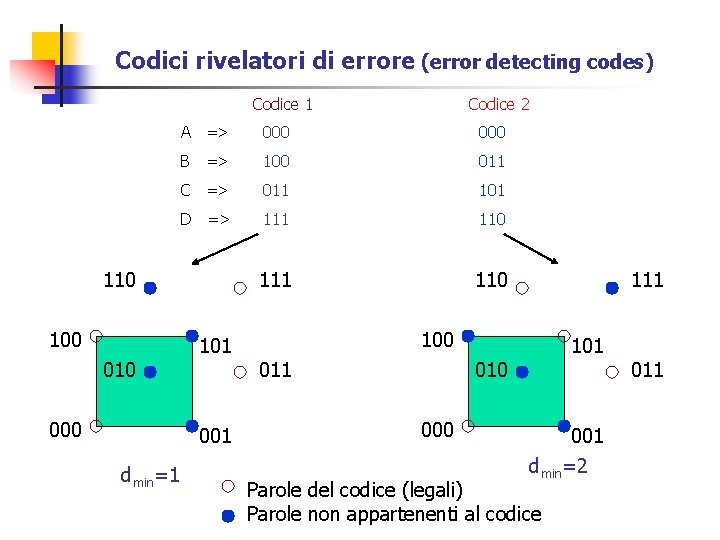 Codici rivelatori di errore (error detecting codes) Codice 1 A => 000 B => Codici rivelatori di errore (error detecting codes) Codice 1 A => 000 B =>