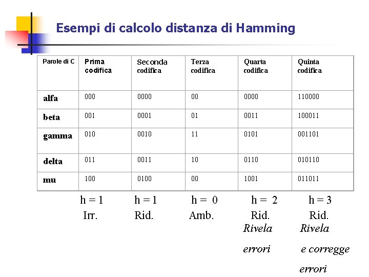 Esempi di calcolo distanza di Hamming Parole di C Prima codifica Seconda codifica Esempi di calcolo distanza di Hamming Parole di C Prima codifica Seconda codifica