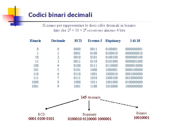 Codici binari decimali Si usano per rappresentare le dieci cifre decimali in binario dato Codici binari decimali Si usano per rappresentare le dieci cifre decimali in binario dato