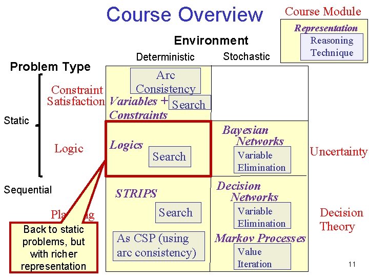 Course Overview Course Module Environment Problem Type Static Deterministic Stochastic Representation Reasoning Technique Arc