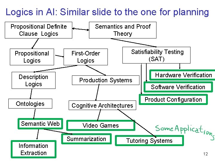 Logics in AI: Similar slide to the one for planning Propositional Definite Clause Logics