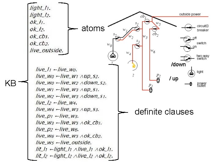 atoms /down KB / up definite clauses 