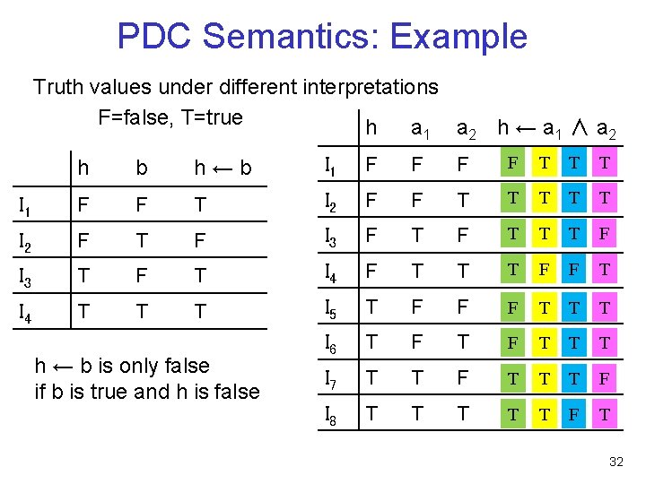 PDC Semantics: Example Truth values under different interpretations F=false, T=true h a 1 a
