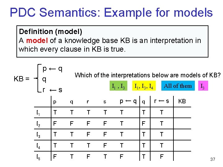 PDC Semantics: Example for models Definition (model) A model of a knowledge base KB