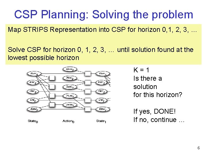 CSP Planning: Solving the problem Map STRIPS Representation into CSP for horizon 0, 1,