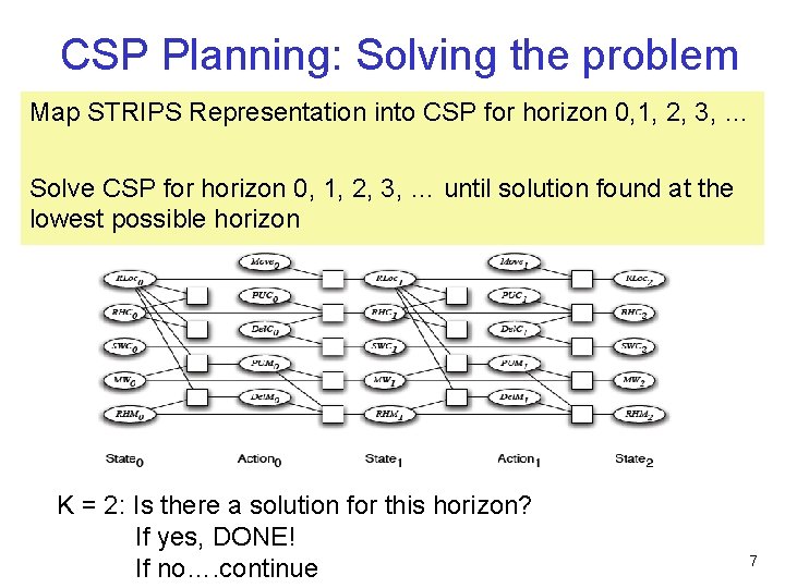 CSP Planning: Solving the problem Map STRIPS Representation into CSP for horizon 0, 1,