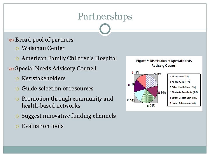 Partnerships Broad pool of partners Waisman Center American Family Children’s Hospital Special Needs Advisory