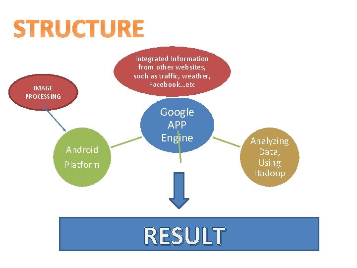 STRUCTURE Integrated Information from other websites, such as traffic, weather, Facebook…etc IMAGE PROCESSING Android