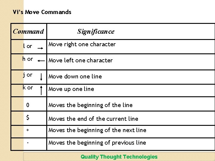 Vi’s Move Commands Command Significance l or Move right one character h or Move