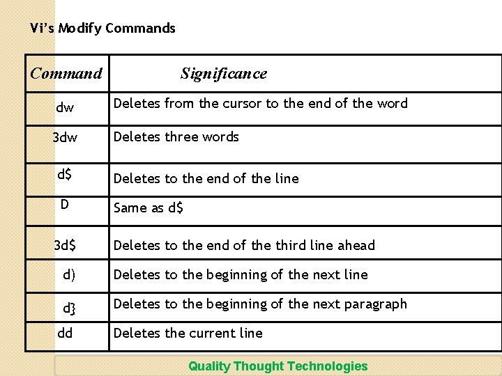 Vi’s Modify Commands Command Significance dw Deletes from the cursor to the end of