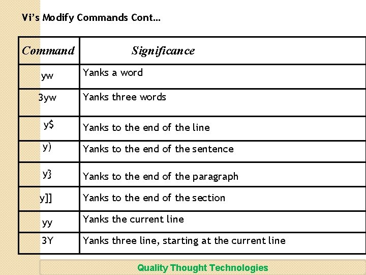 Vi’s Modify Commands Cont… Command Significance yw Yanks a word 3 yw Yanks three