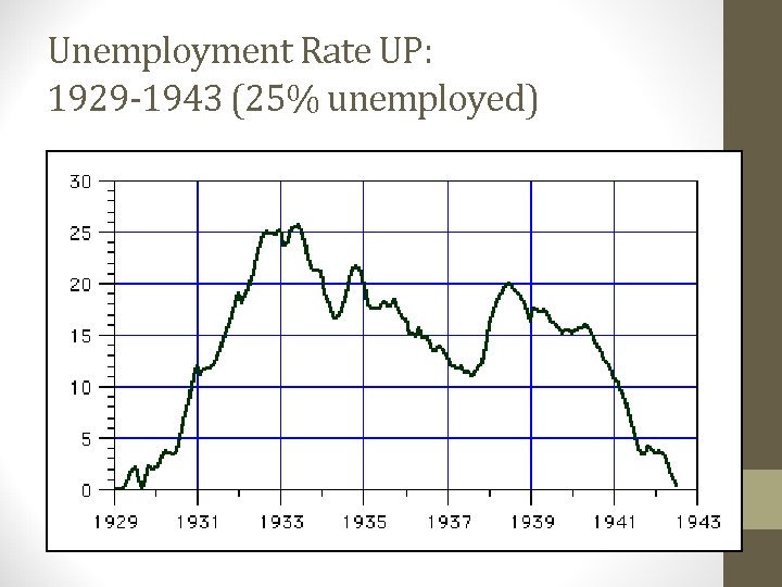 Unemployment Rate UP: 1929 -1943 (25% unemployed) 