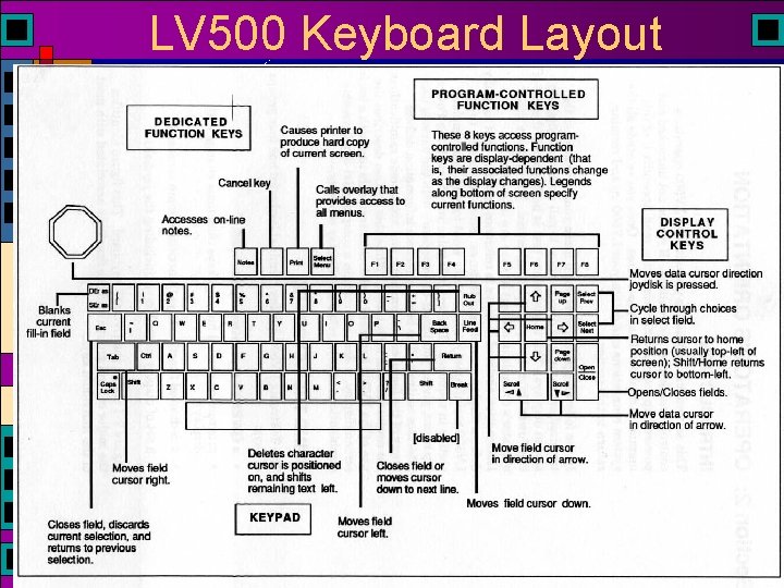 LV 500 Keyboard Layout LV 500 Keyboard Layout