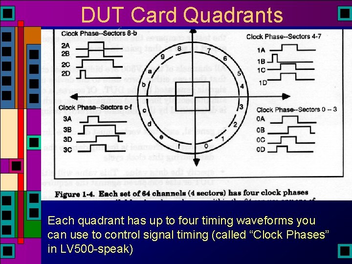 DUT Card Quadrants Each quadrant has up to four timing waveforms you can use DUT Card Quadrants Each quadrant has up to four timing waveforms you can use