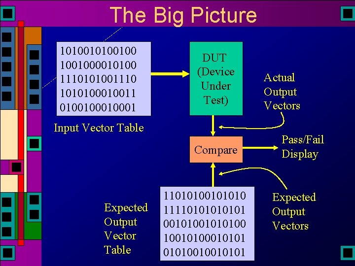 The Big Picture 101001000010100 1110101001110 101010011 010010001 DUT (Device Under Test) Input Vector Table The Big Picture 101001000010100 1110101001110 101010011 010010001 DUT (Device Under Test) Input Vector Table