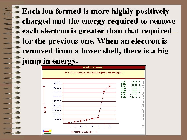 Each ion formed is more highly positively charged and the energy required to remove