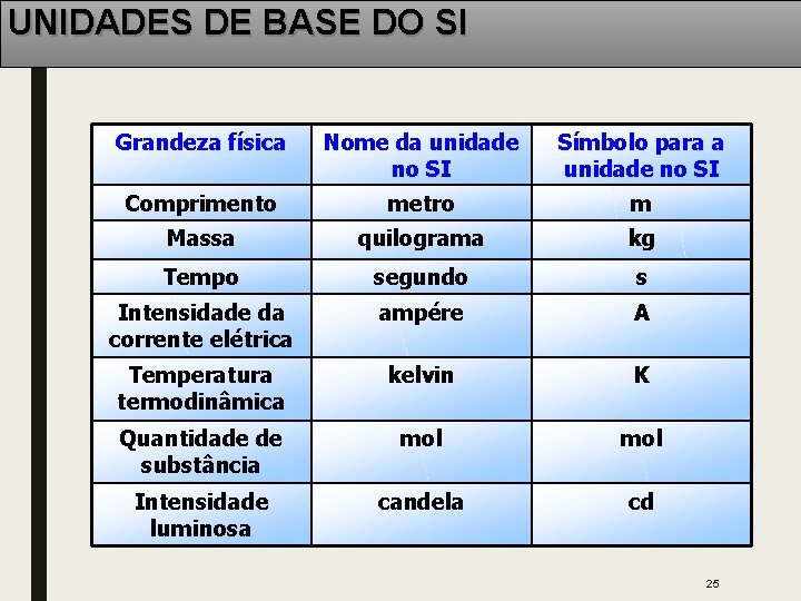 UNIDADES DE BASE DO SI Grandeza física Nome da unidade no SI Símbolo para