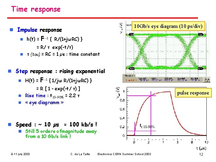 Time response 10 Gb/s eye diagram ps/div) Impulse(10 response n Impulse response n h(t)