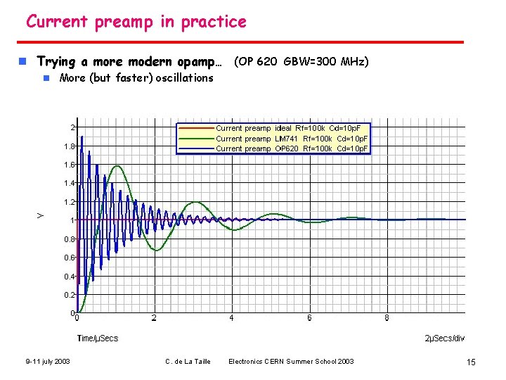 Current preamp in practice n Trying a more modern opamp… (OP 620 GBW=300 MHz)
