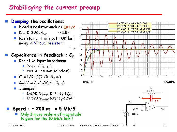 Stabilisying the current preamp n Damping the oscillations: Need a resistor such as Q=1/2
