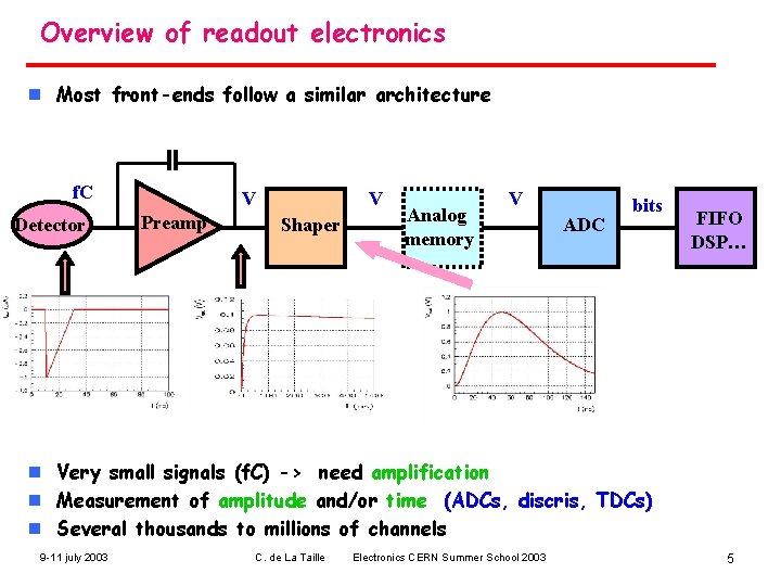 Overview of readout electronics n Most front-ends follow a similar architecture f. C Detector